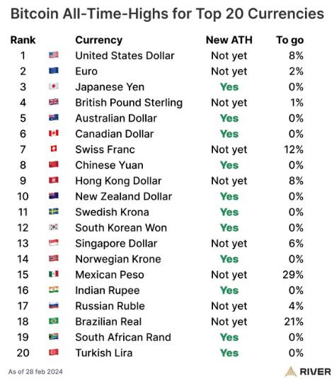 Bitcoin all-time highs against fiat currencies as of Feb. 28, 2024. Source: Sam Wouters on X
