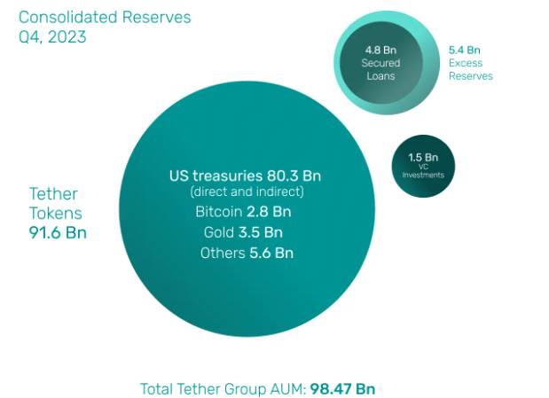 Tether’s Q4 2023 report also said it holds $2.8 billion worth of Bitcoin. Source: Tether
